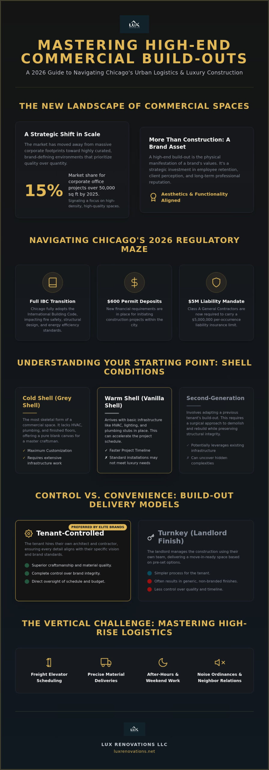 Commercial Build Outs in Chicago: The 2026 Executive Reference Guide